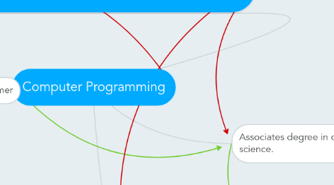 Mind Map: Computer Programming