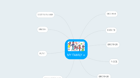 Mind Map: MY FAMILY