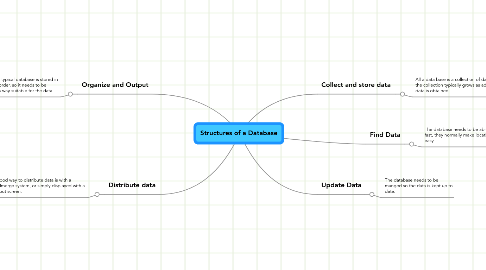 Mind Map: Structures of a Database