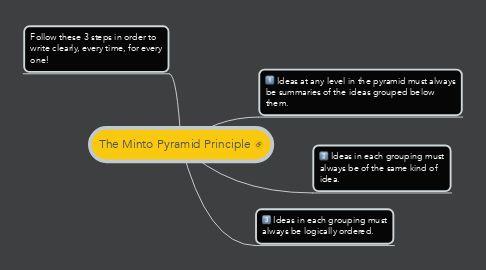 Mind Map: The Minto Pyramid Principle
