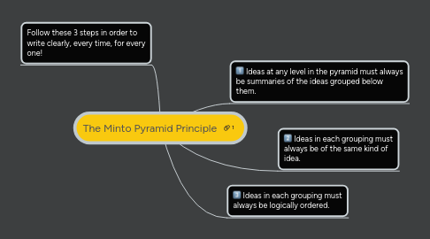 Mind Map: The Minto Pyramid Principle