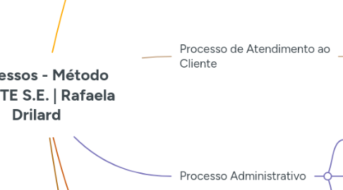 Mind Map: Processos - Método LIBERTE S.E. | Rafaela Drilard