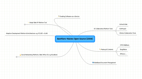 Mind Map: BanifServ-Núcleo Open Source (2008)