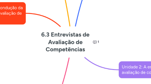 Mind Map: 6.3 Entrevistas de Avaliação de Competências