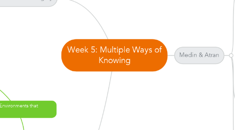 Mind Map: Week 5: Multiple Ways of Knowing