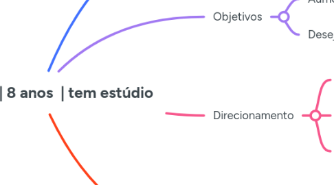 Mind Map: Ialy Beauty | 8 anos | tem estúdio