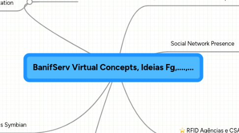 Mind Map: BanifServ Virtual Concepts, Ideias Fg,....,...