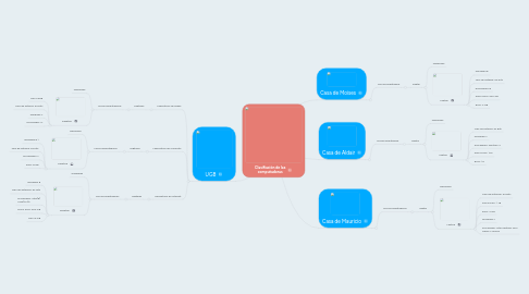 Mind Map: Clasifiación de las computadoras