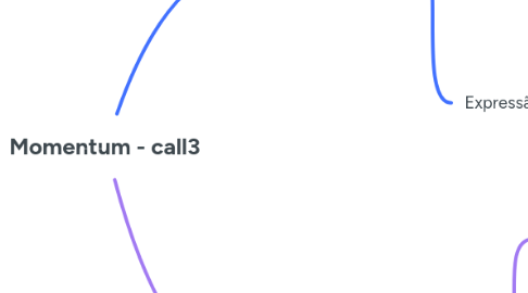 Mind Map: Momentum - call3