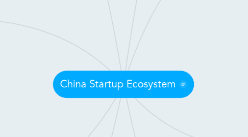 Mind Map: China Startup Ecosystem