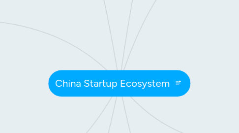 Mind Map: China Startup Ecosystem