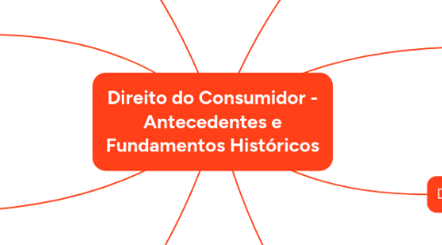 Mind Map: Direito do Consumidor - Antecedentes e Fundamentos Históricos