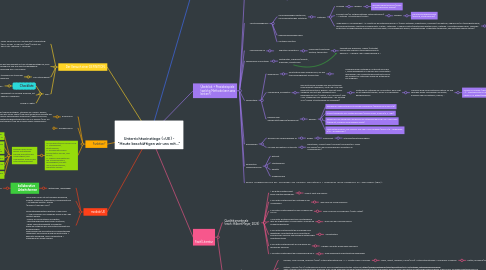 Mind Map: Unterrichtseinstiege (=UE) - "Heute beschäftigen wir uns mit..."