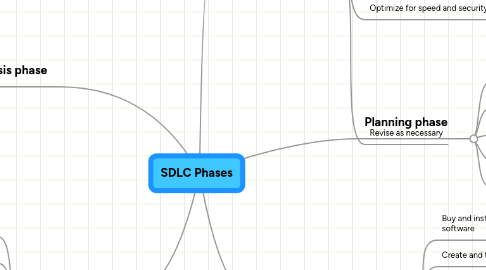 Mind Map: SDLC Phases