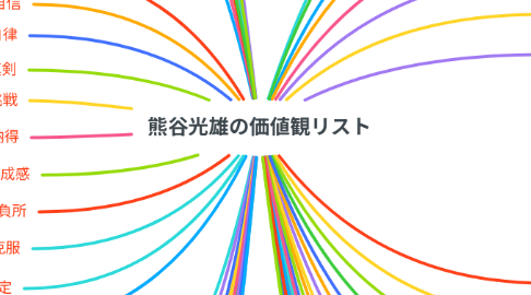 Mind Map: 熊谷光雄の価値観リスト
