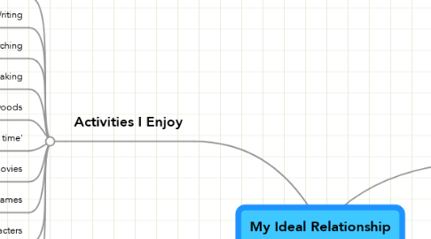 mind map my ideal relationship