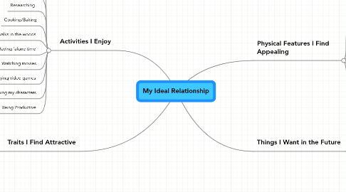 mind map my ideal relationship