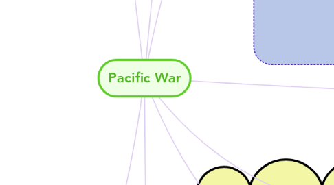 Mind Map: Pacific War