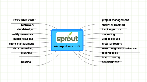 Mind Map: Web App Launch