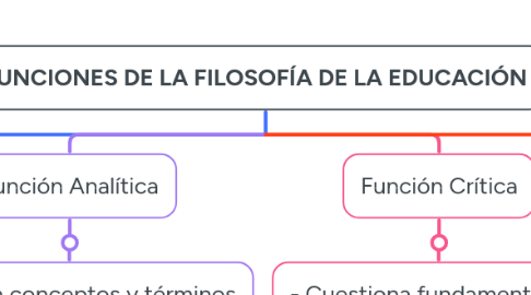 Mind Map: FUNCIONES DE LA FILOSOFÍA DE LA EDUCACIÓN