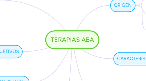 Mind Map: TERAPIAS ABA