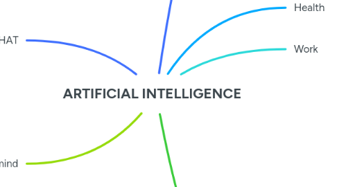 Mind Map: ARTIFICIAL INTELLIGENCE