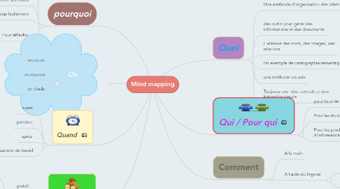 Mind Map: Mind mapping