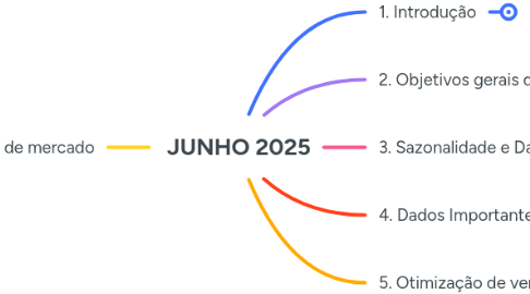 Mind Map: JUNHO 2025