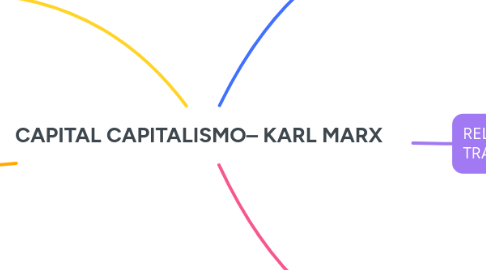 Mind Map: CAPITAL CAPITALISMO– KARL MARX