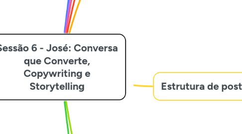 Mind Map: Sessão 6 - José: Conversa que Converte, Copywriting e Storytelling