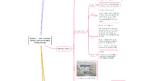 Mind Map: Sessão 7 - José: Presença Online, Funil de Vendas e Mídias Sociais
