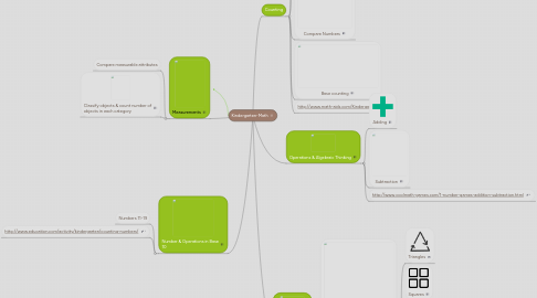 Mind Map: Kindergarten-Math