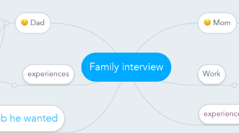 Mind Map: Family interview