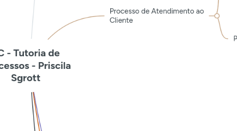Mind Map: FC - Tutoria de Processos - Priscila Sgrott