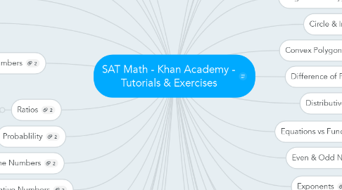 Mind Map: SAT Math - Khan Academy - Tutorials & Exercises