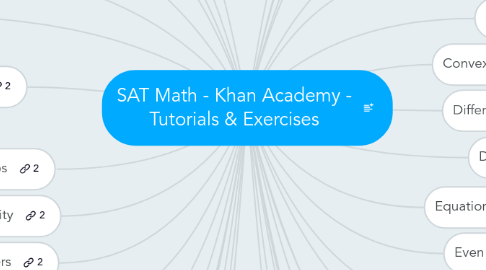 Mind Map: SAT Math - Khan Academy - Tutorials & Exercises