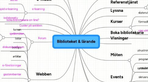 Mind Map: Biblioteket & lärande