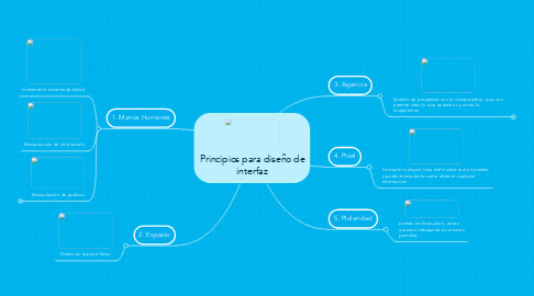 Mind Map: Principios para diseño de interfaz