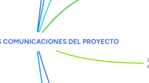 Mind Map: GESTIÓN DE LAS COMUNICACIONES DEL PROYECTO