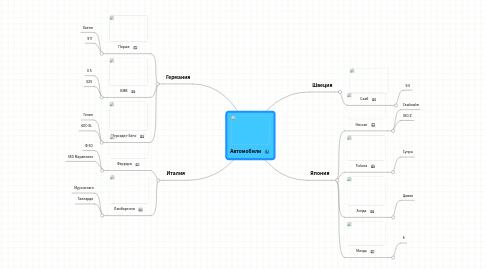 Mind Map: Автомобили