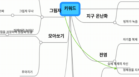 Mind Map: 키워드