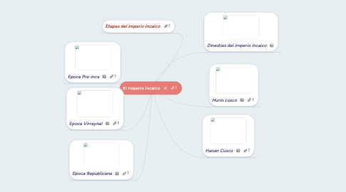 Mind Map: El Imperio Incaico