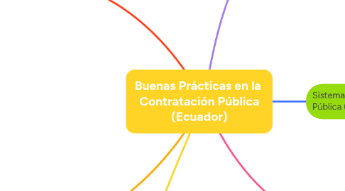Mind Map: Buenas Prácticas en la  Contratación Pública (Ecuador)