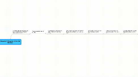 Mind Map: Cleopatra VII Daughter of the Nile Mindmap