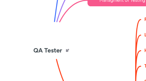 Mind Map: QA Tester