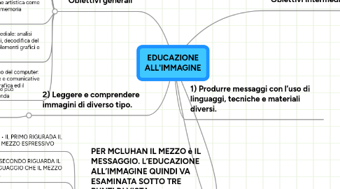 Mind Map: EDUCAZIONE ALL'IMMAGINE