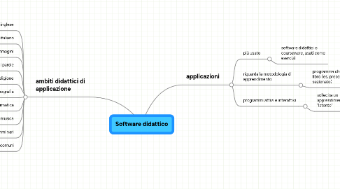 Mind Map: Software didattico