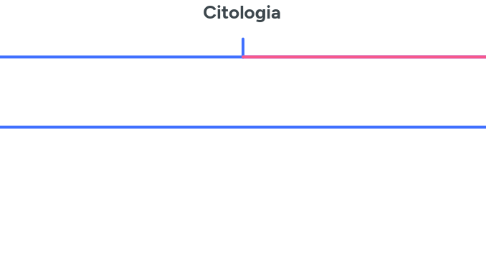 Mind Map: Citologia