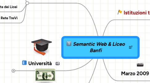 Mind Map: Semantic Web & Liceo Banfi