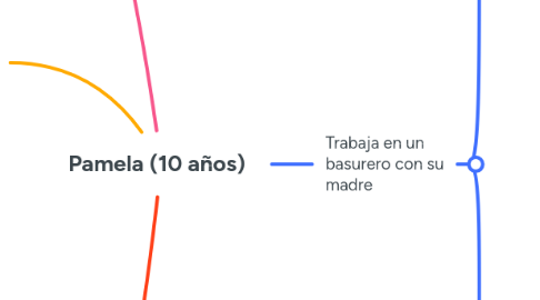 Mind Map: Pamela (10 años)